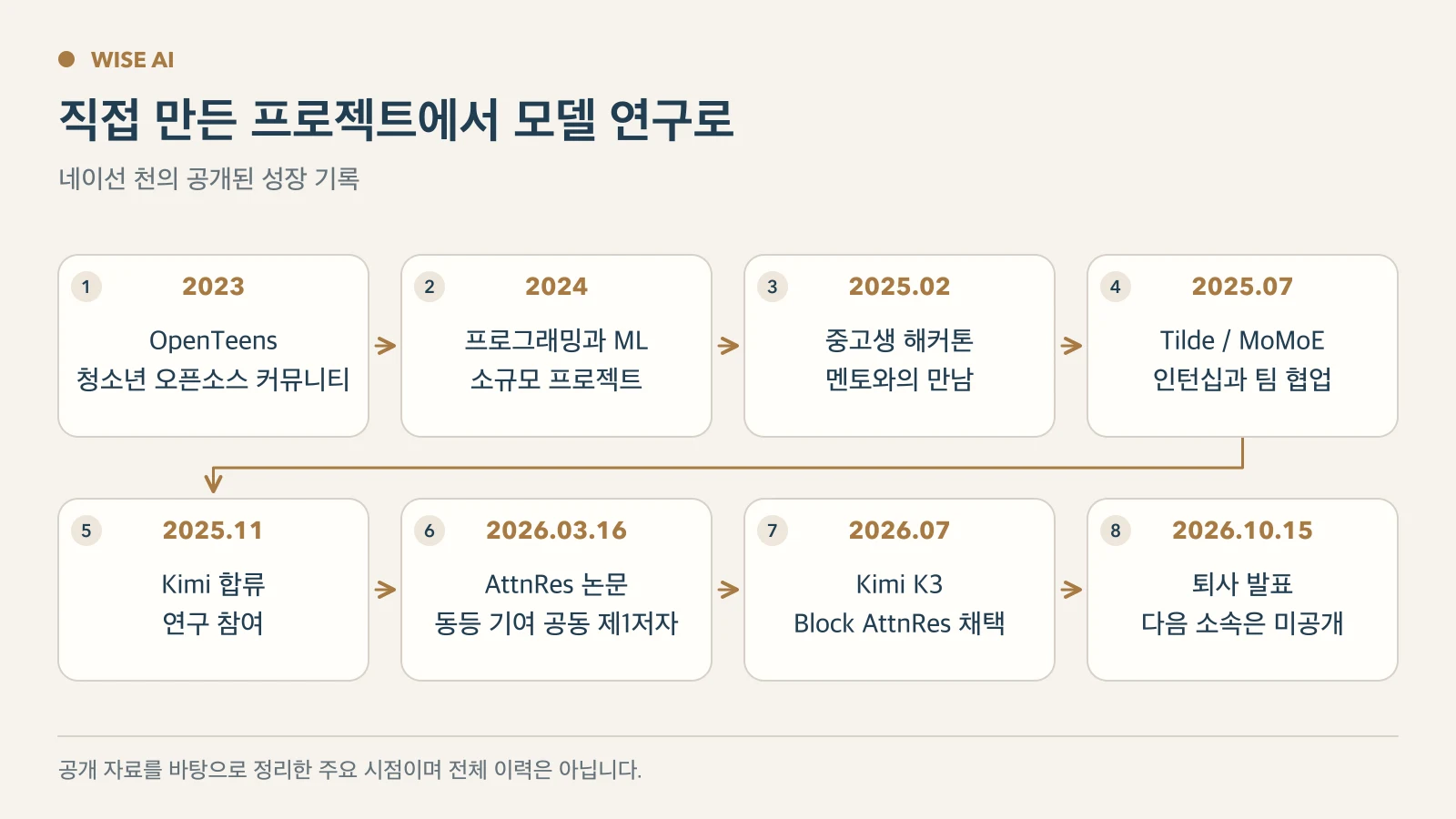 2023년 오픈소스 활동부터 2026년 Kimi 퇴사까지의 공개 이력