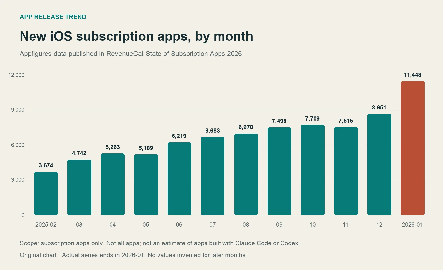 Monthly bar chart of new iOS subscription apps from 2025-02 to 2026-01: launches rise from 3,674 to 11,448, with declines along the way.