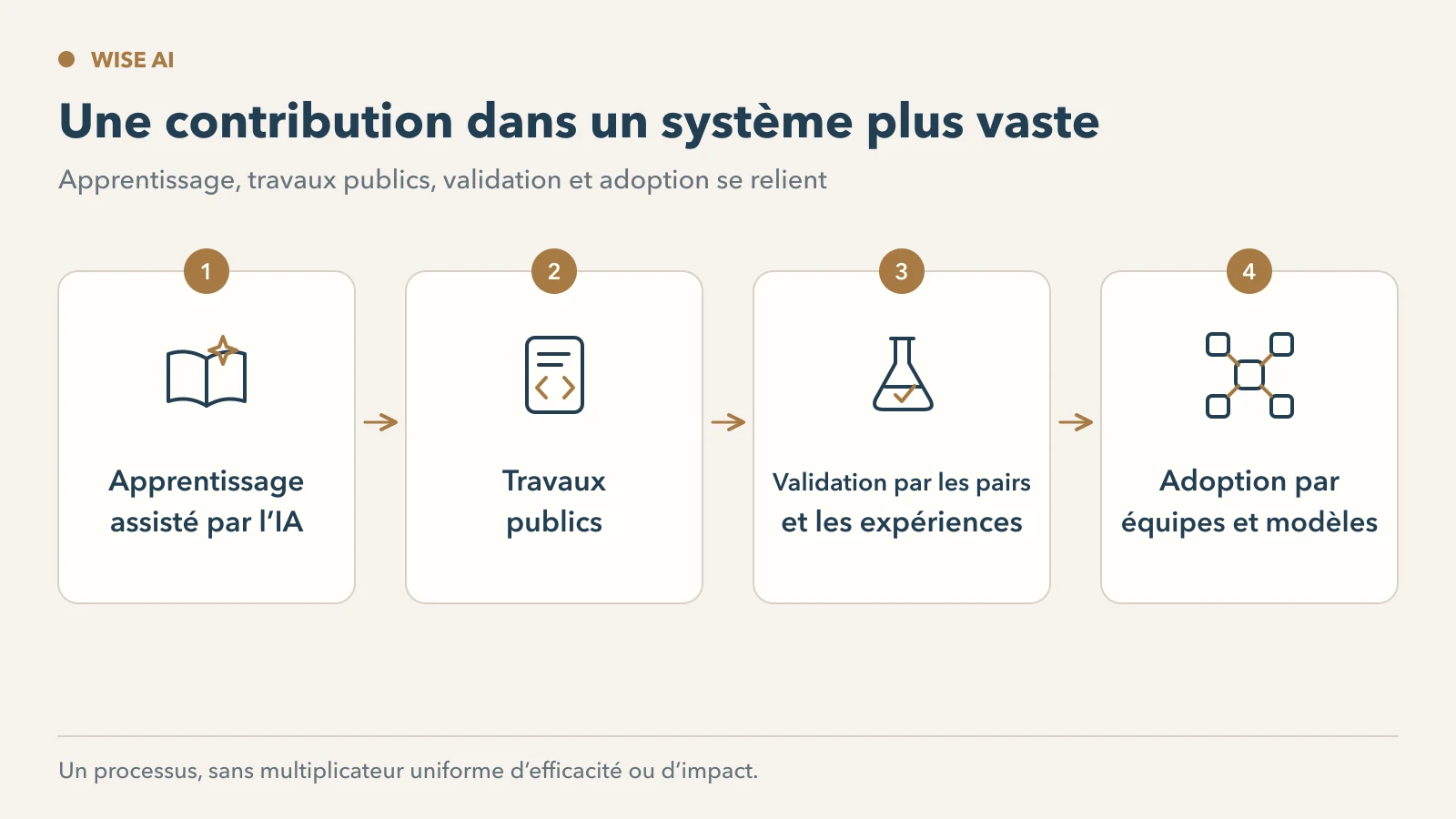 L'apprentissage assisté par l'IA, les travaux publics, la validation des pairs et l'adoption dans les modèles amplifient ensemble les contributions individuelles