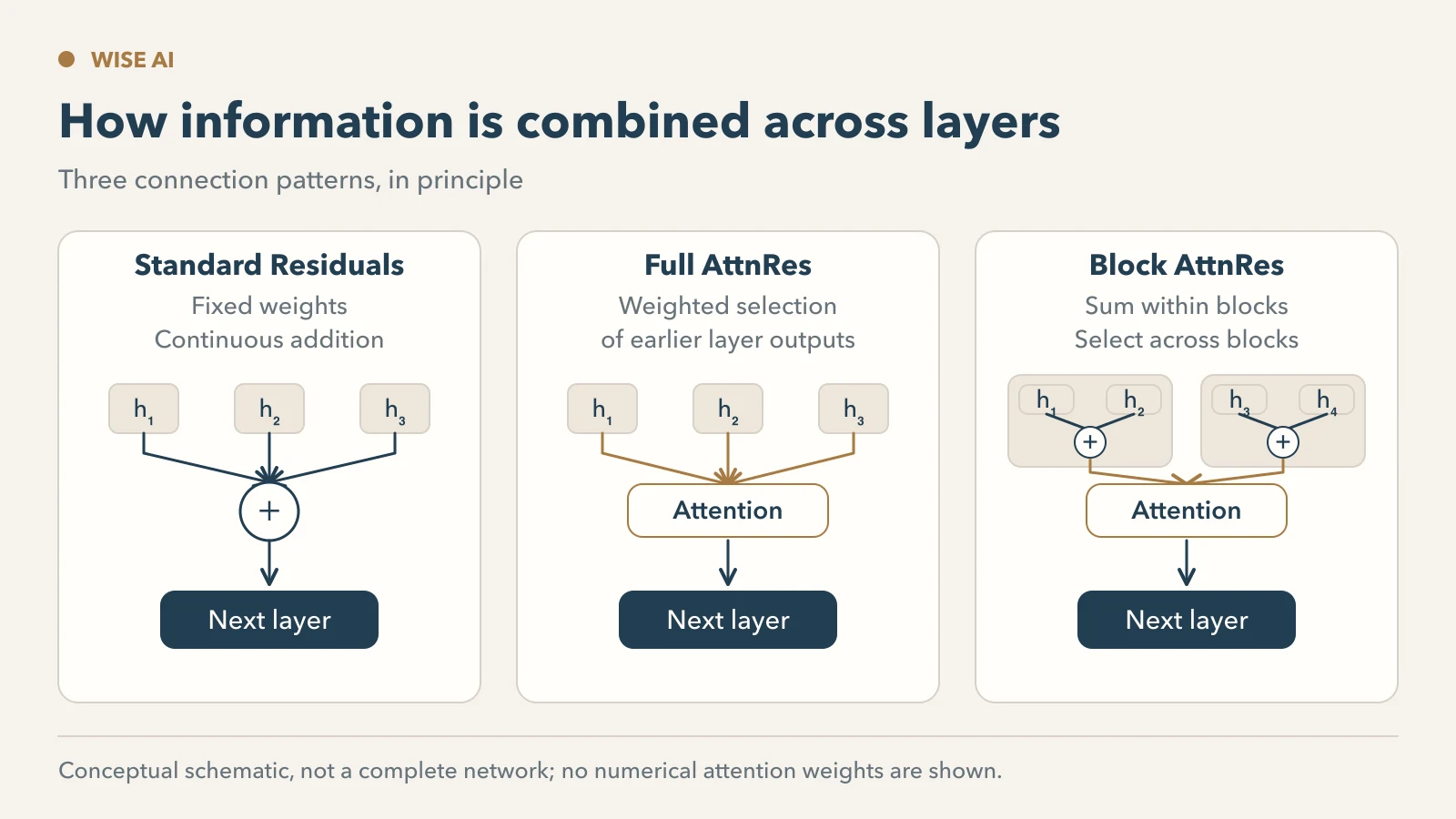 Schematic comparison of information aggregation in standard residuals Full AttnRes and Block AttnRes
