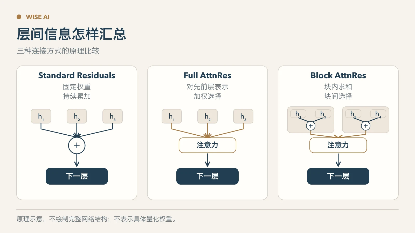 标准残差Full AttnRes和Block AttnRes的信息汇总方式示意
