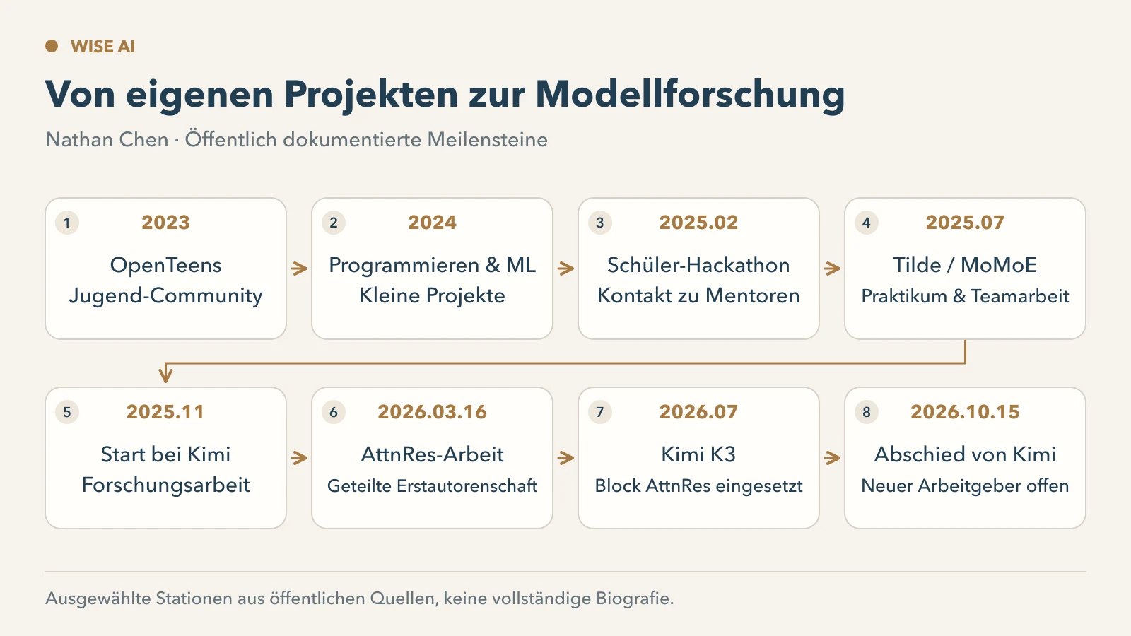 Öffentliche Meilensteine von Open Source 2023 bis zum Abschied von Kimi 2026