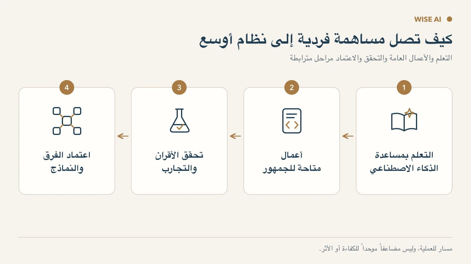 التعلّم بمساعدة الذكاء الاصطناعي والأعمال المنشورة وتحقّق الباحثين واعتماد النماذج تضاعف معًا أثر المساهمة الفردية