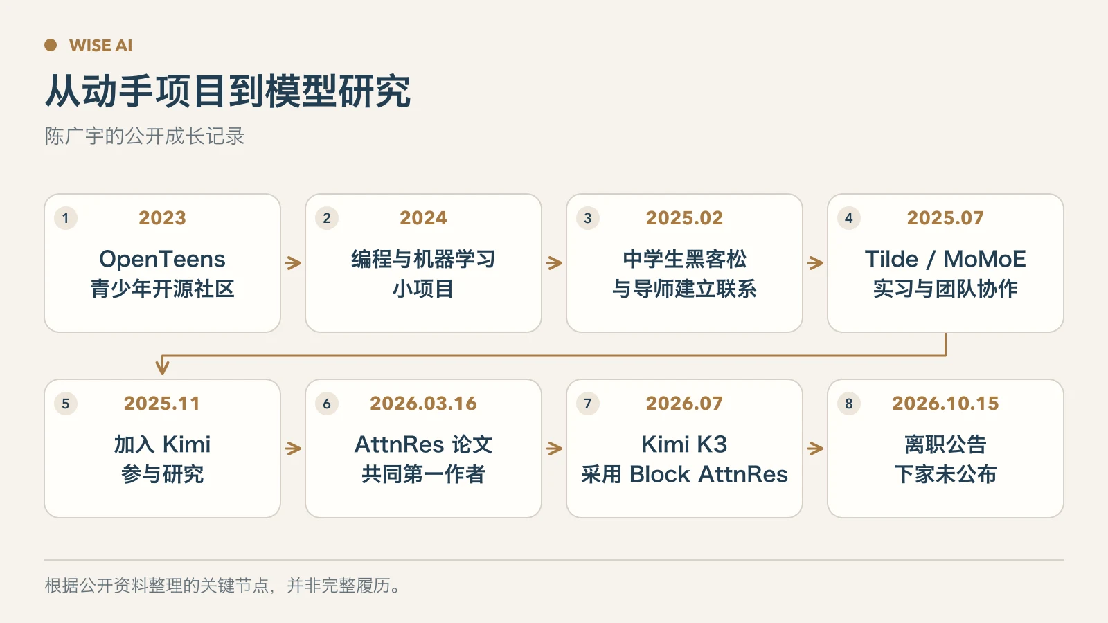 从2023年开源活动到2026年离开Kimi的公开成长时间线
