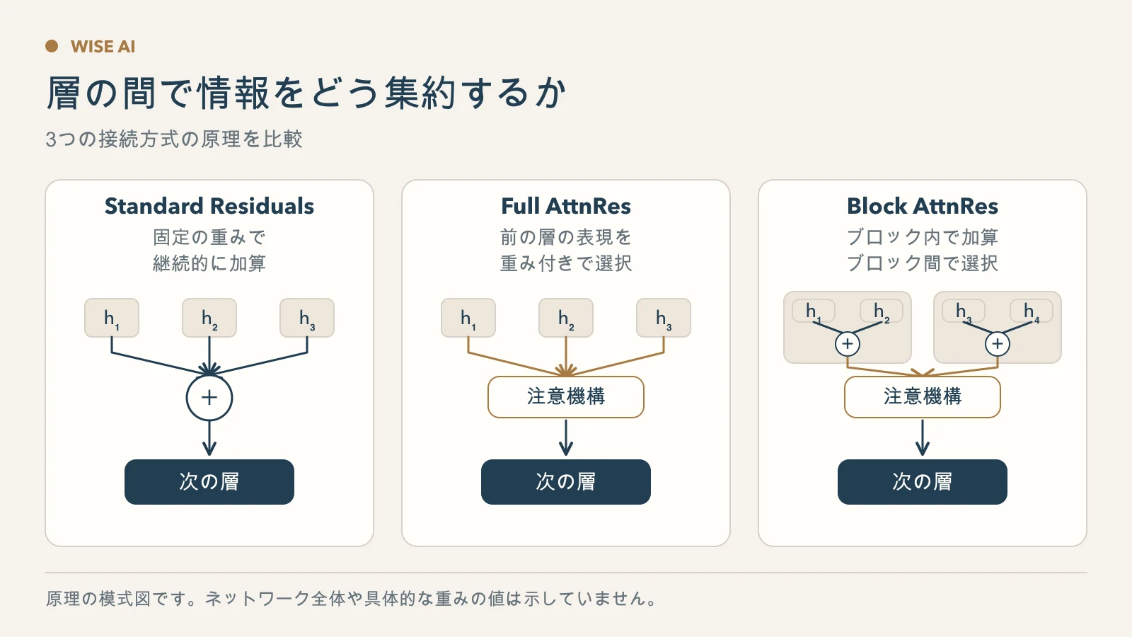 標準的な残差接続、Full AttnRes、Block AttnResの情報集約方法を比べる模式図