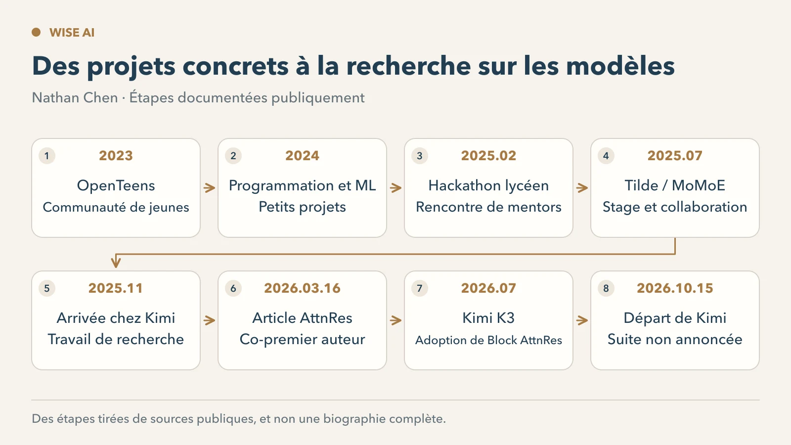 Chronologie publique des activités open source de 2023 au départ de Kimi en 2026