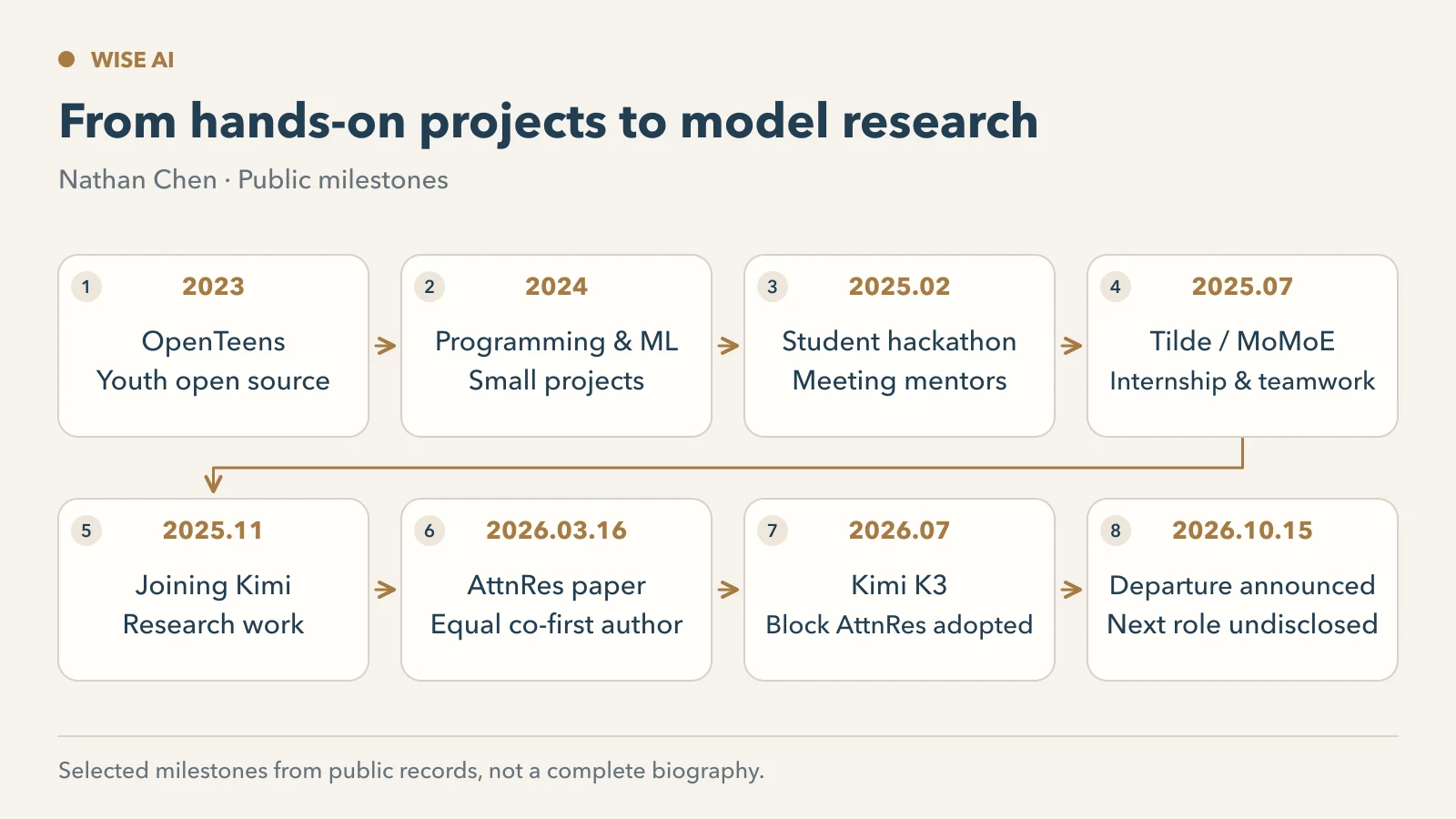 Timeline of public milestones from open-source work in 2023 to leaving Kimi in 2026