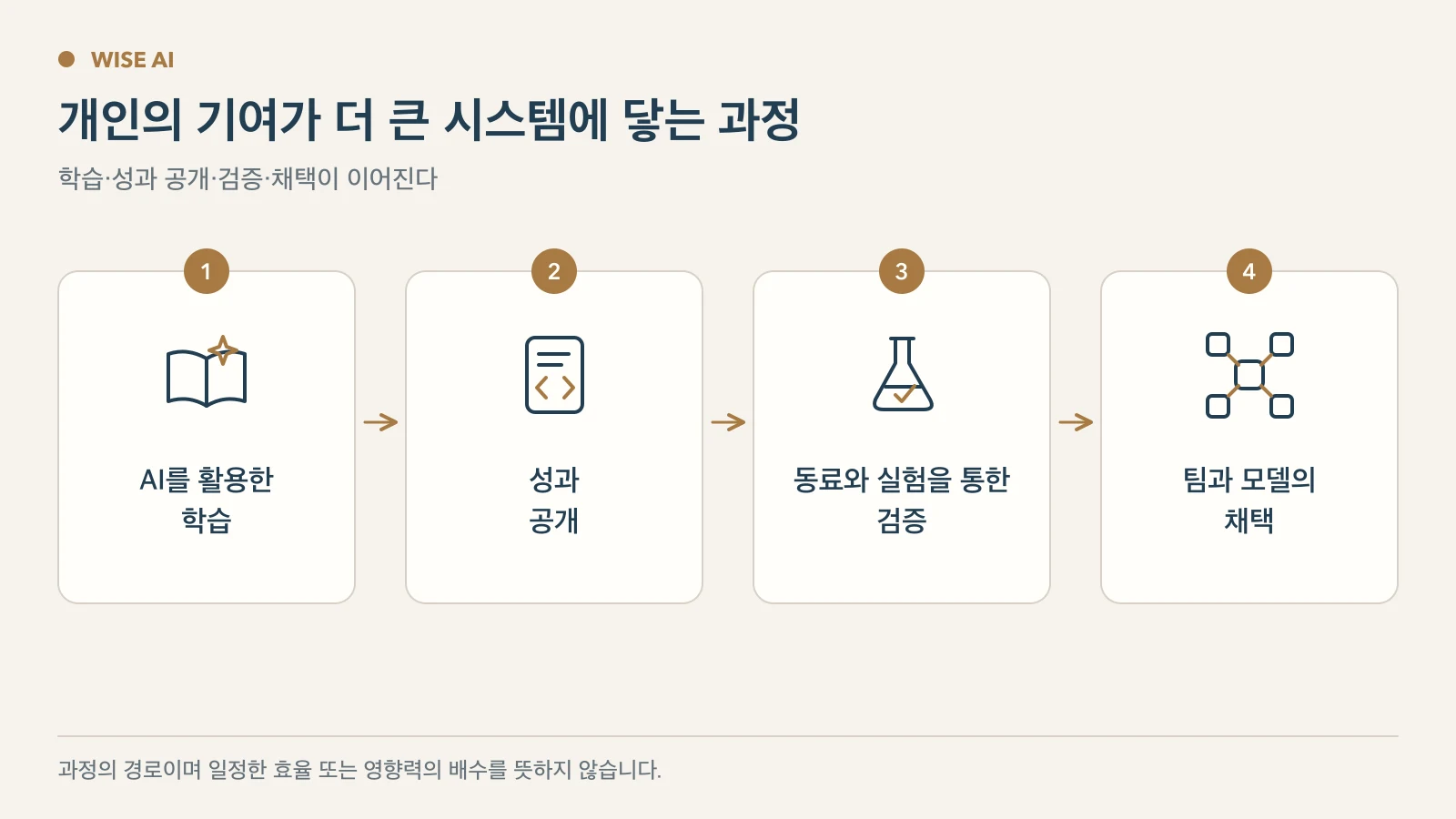 AI를 활용한 학습, 공개 작업, 동료 검증, 모델 채택이 함께 개인의 기여를 키우는 과정