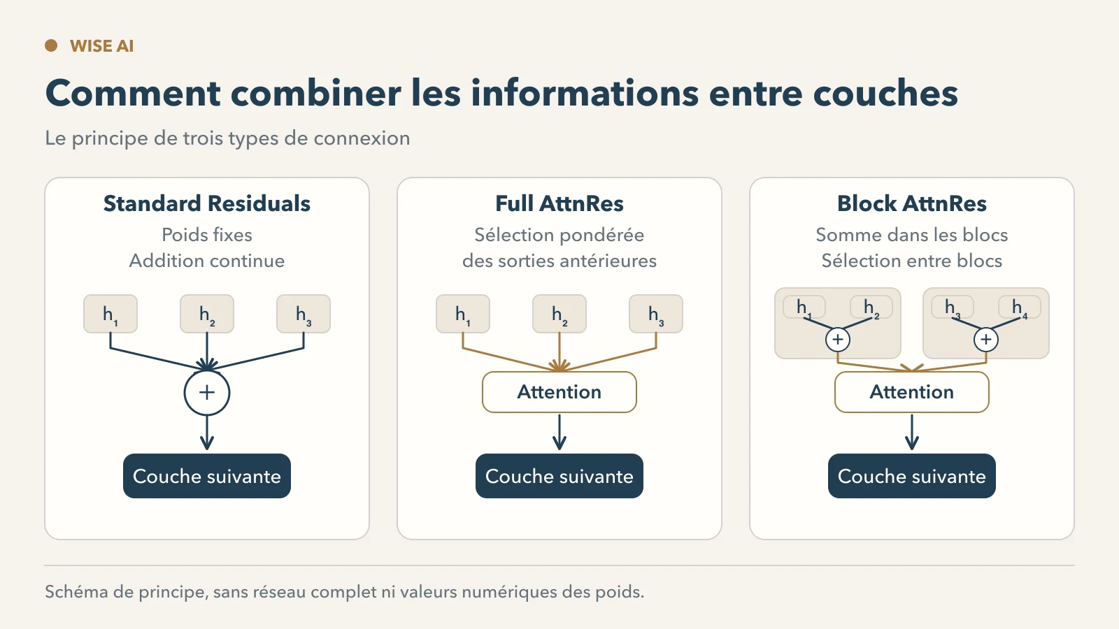 Schéma comparatif de la combinaison des informations dans les connexions résiduelles standard, Full AttnRes et Block AttnRes