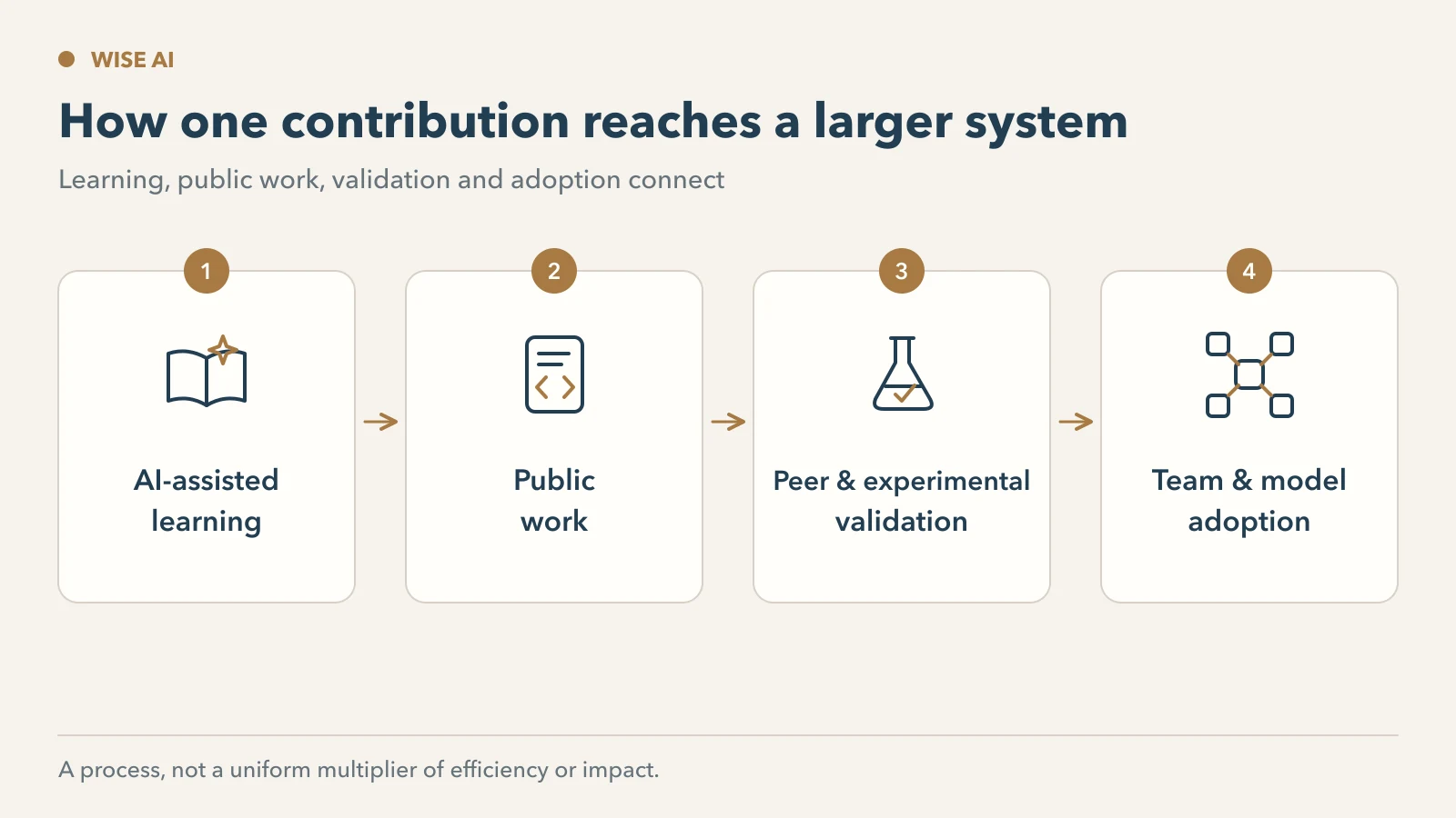 AI-assisted learning public work peer validation and model adoption extend the reach of individual contributions