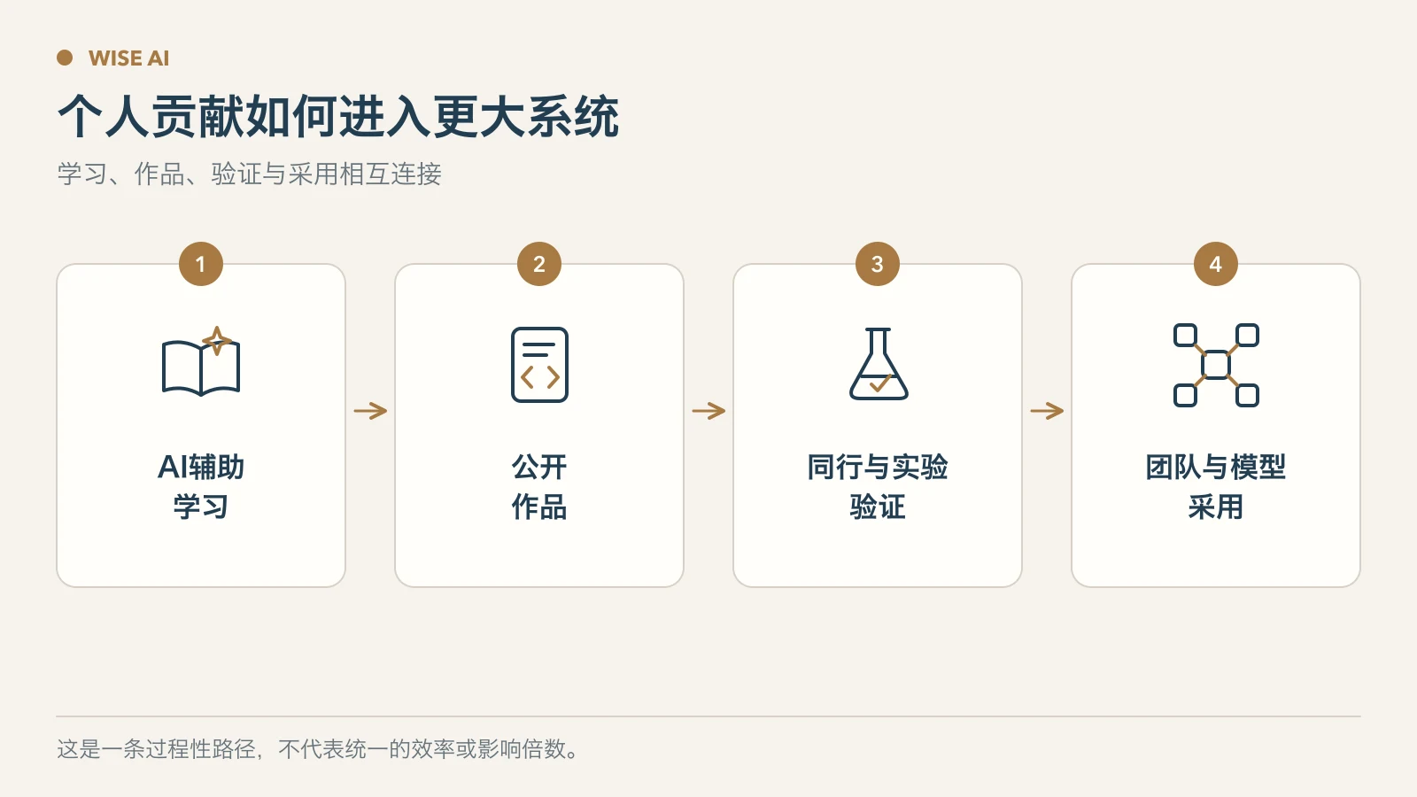 AI辅助学习公开作品同行验证与模型采用共同放大个人贡献