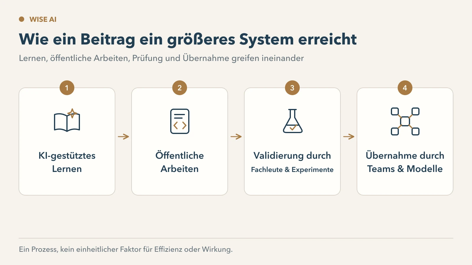 KI-gestütztes Lernen, öffentliche Arbeiten, die Überprüfung durch Fachkollegen und der Einsatz in Modellen vergrößern gemeinsam die Wirkung persönlicher Beiträge