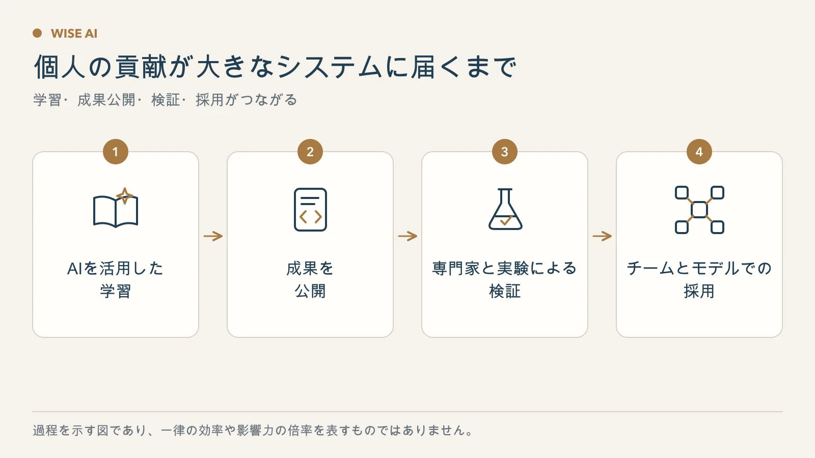 AIを使った学び、公開した仕事、研究者による検証、モデルへの採用が、個人の貢献を大きくする仕組み