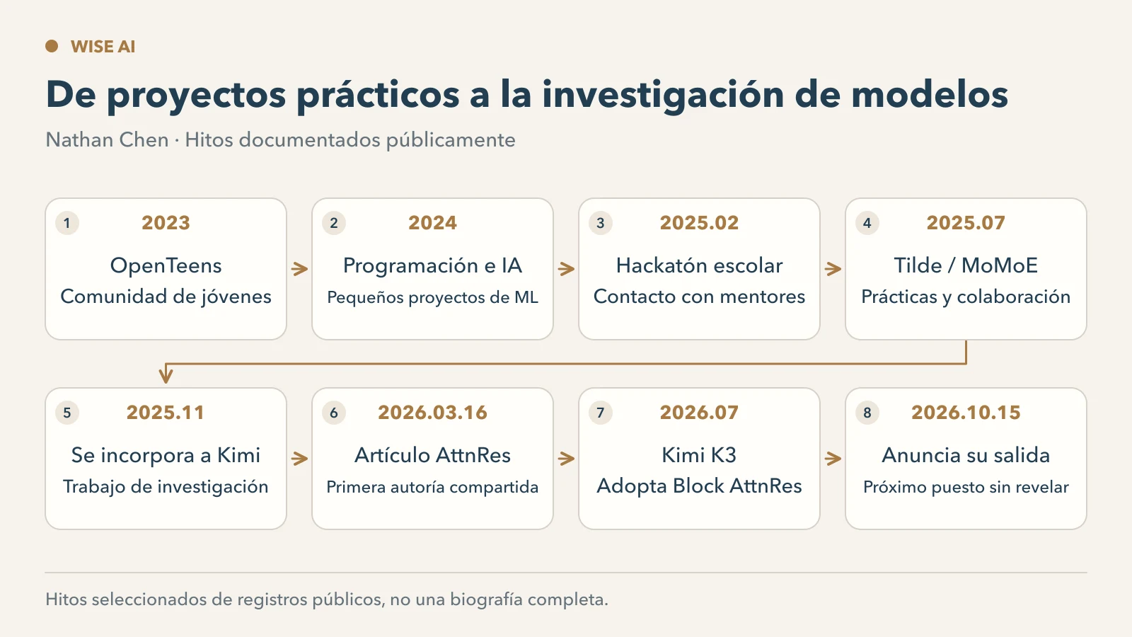 Cronología pública desde el trabajo de código abierto en 2023 hasta la salida de Kimi en 2026