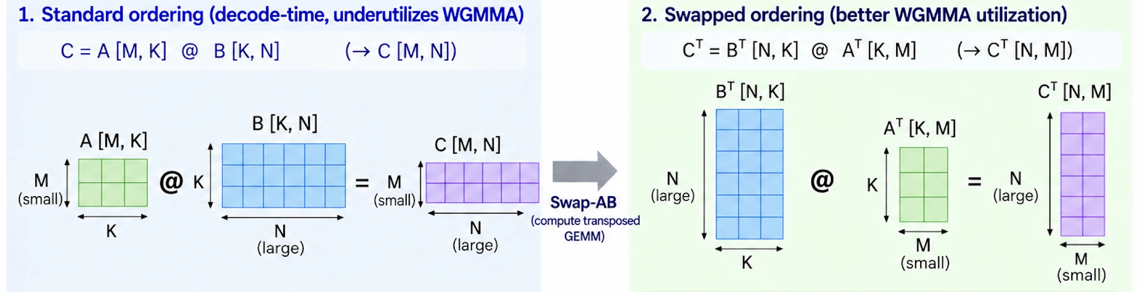 Swap-AB transposition promoting the large expert dimension into the WGMMA operand-A slot for full Tensor Core utilization