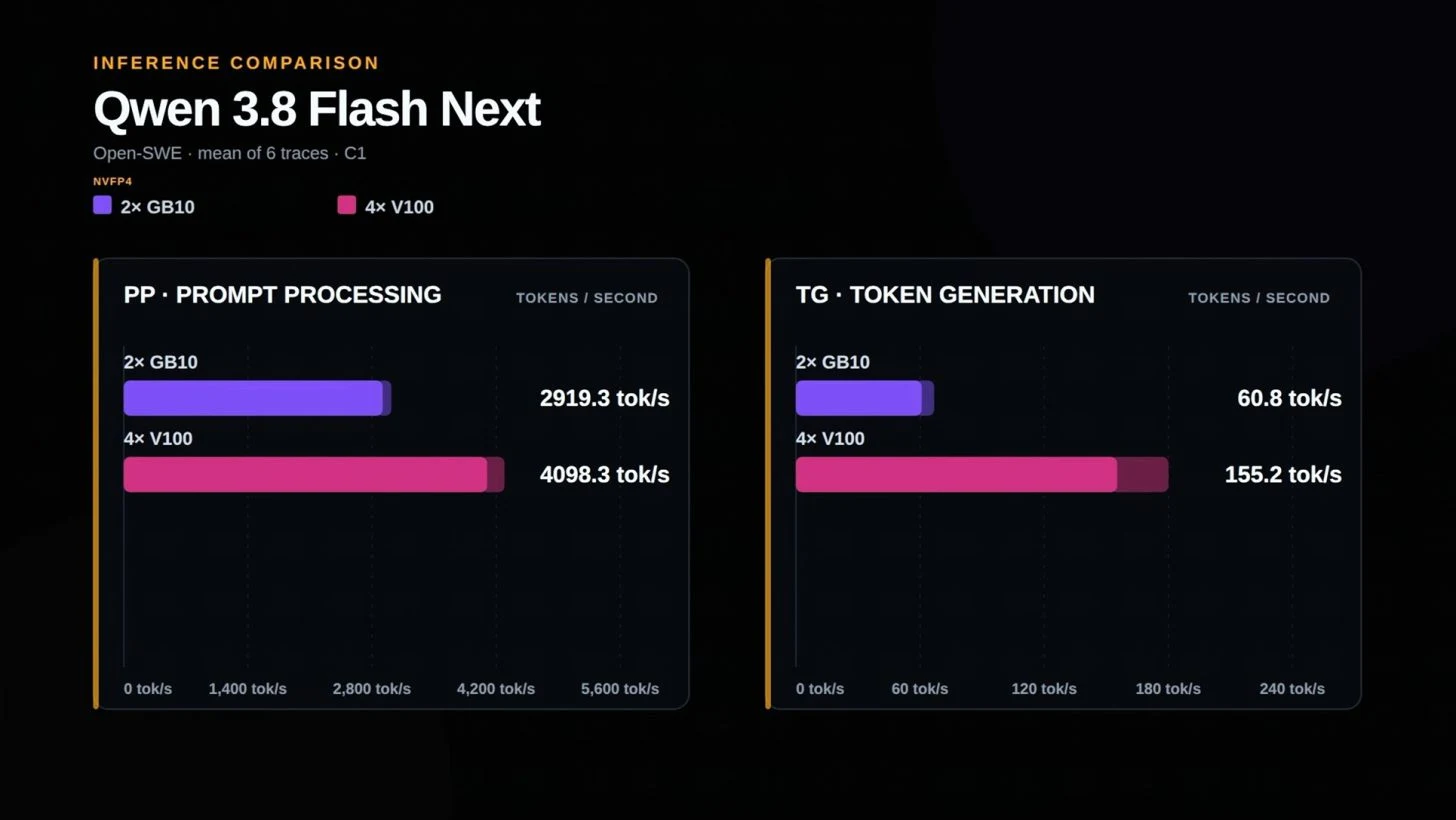 A comparison chart titled 'Qwen 3.8 Flash Next' shows that the 4x V100 configuration outperforms the 2x GB10 in both 'Prompt Processing' with 4098.3 tok/s and 'Token Generation' with 155.2 tok/s.