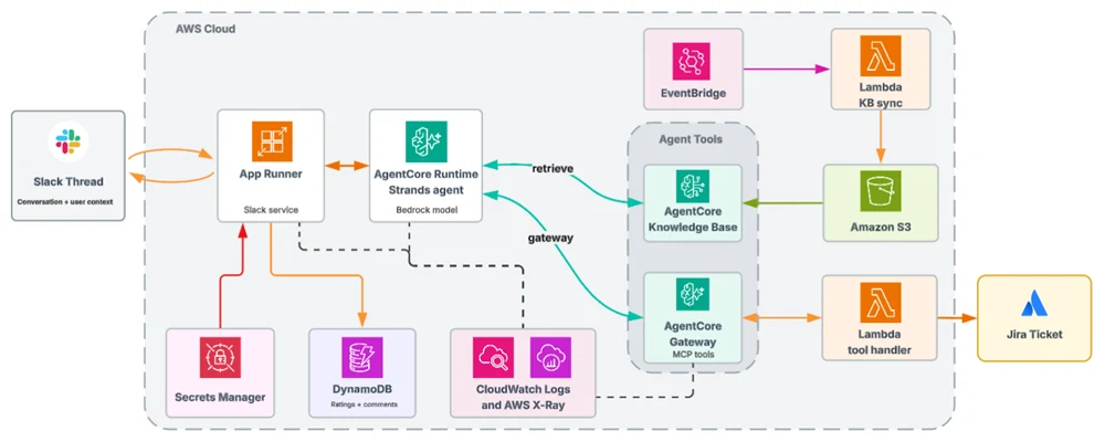 Architecture diagram of Deckhand on Amazon Bedrock AgentCore showing the Slack service, agent runtime, knowledge base, Gateway-backed Lambda tools, Jira Service Management, and DynamoDB feedback