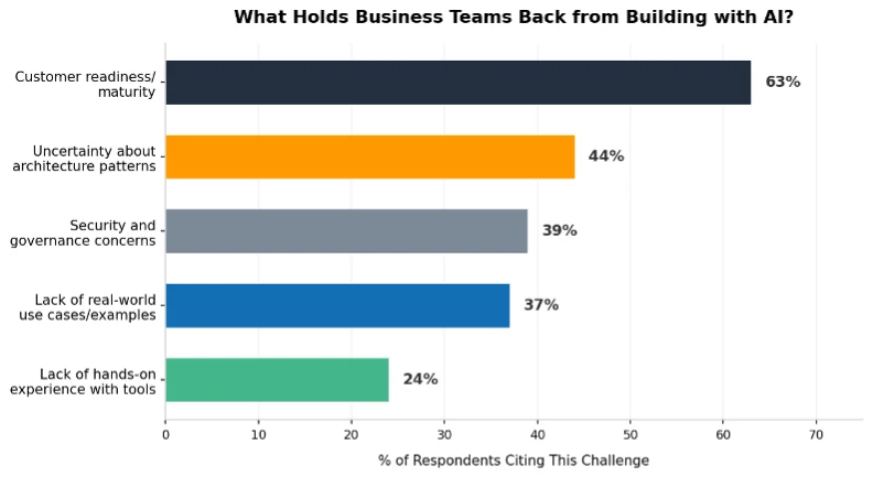 Bar chart of top barriers to building with AI; customer readiness is the highest at 63%