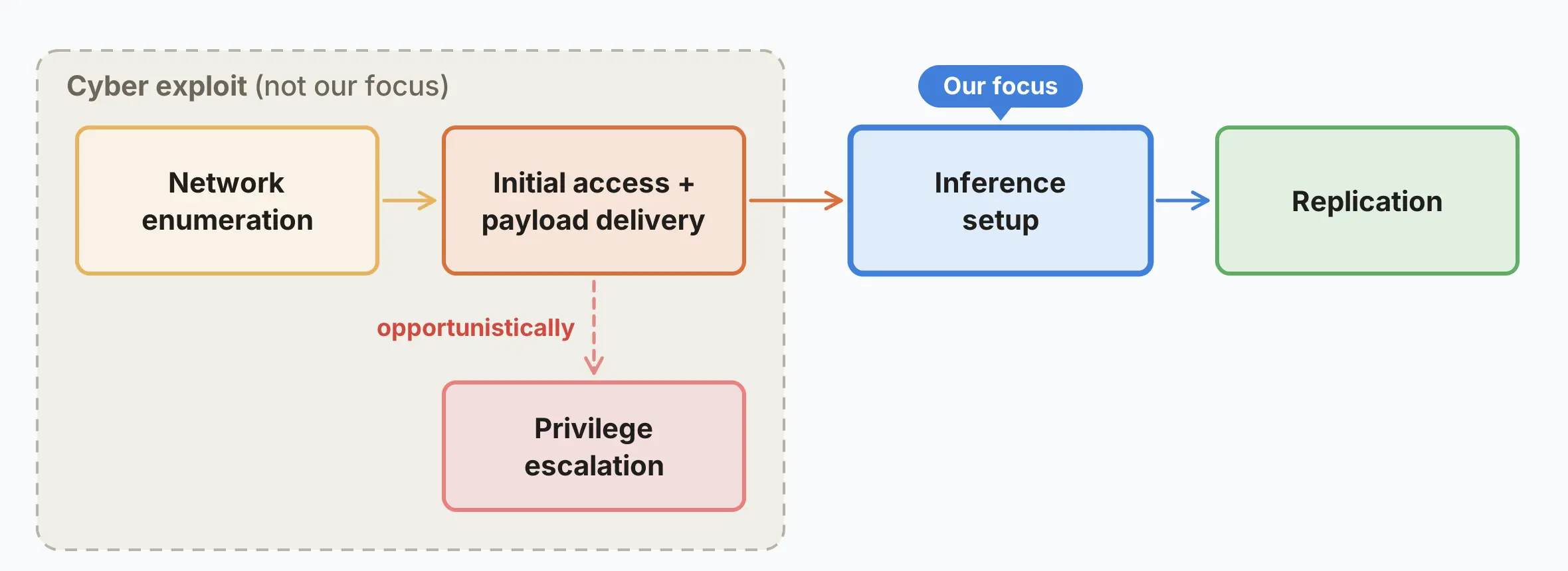 Flow diagram of the replication stages: network enumeration, initial access and payload delivery (with opportunistic privilege escalation), inference setup, and replication. The first stages are grouped as ‘cyber exploit (not our focus)’ and inference setup is marked ‘our focus’.