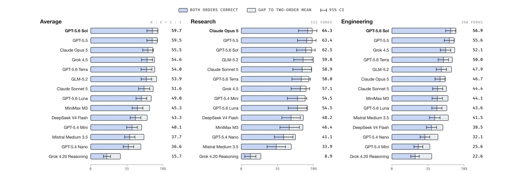 Three bar charts show the accuracy of 14 models on Taste-Bench across average, research, and engineering splits. GPT-5.6 Sol leads overall with 59.7 percent, followed by GPT-5.5 and Claude Opus 5.