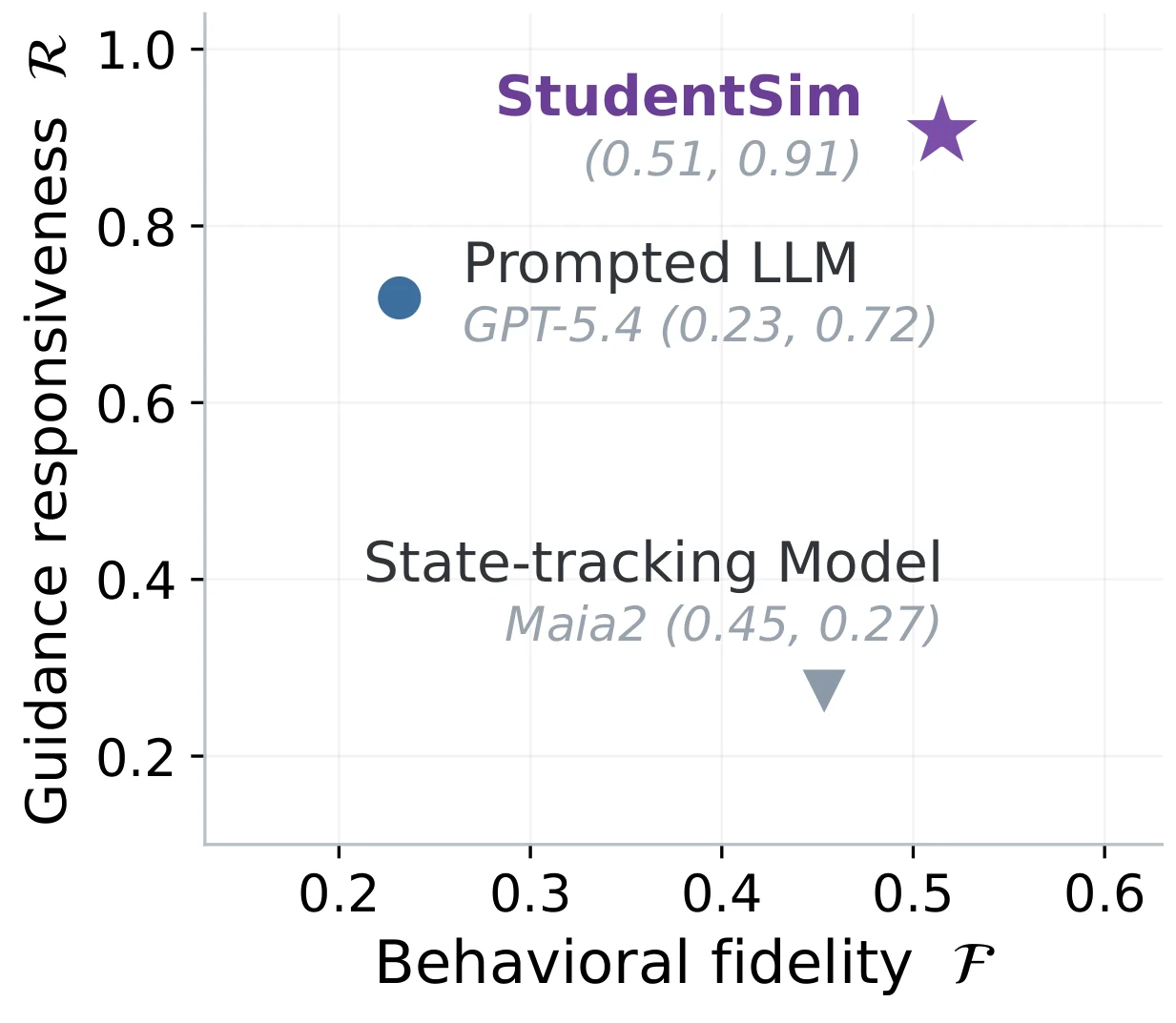 **Alt text:** Scatter plot comparing three student simulation approaches on behavioral fidelity, shown on the horizontal axis, and guidance responsiveness, shown on the vertical axis. StudentSim is positioned in the upper-right at approximately 0.51 fidelity and 0.91 responsiveness. A prompted GPT-5.4 model has lower fidelity, approximately 0.23, and moderate responsiveness, approximately 0.72. Maia2, a state-tracking model, has moderate fidelity, approximately 0.45, but low responsiveness, appr