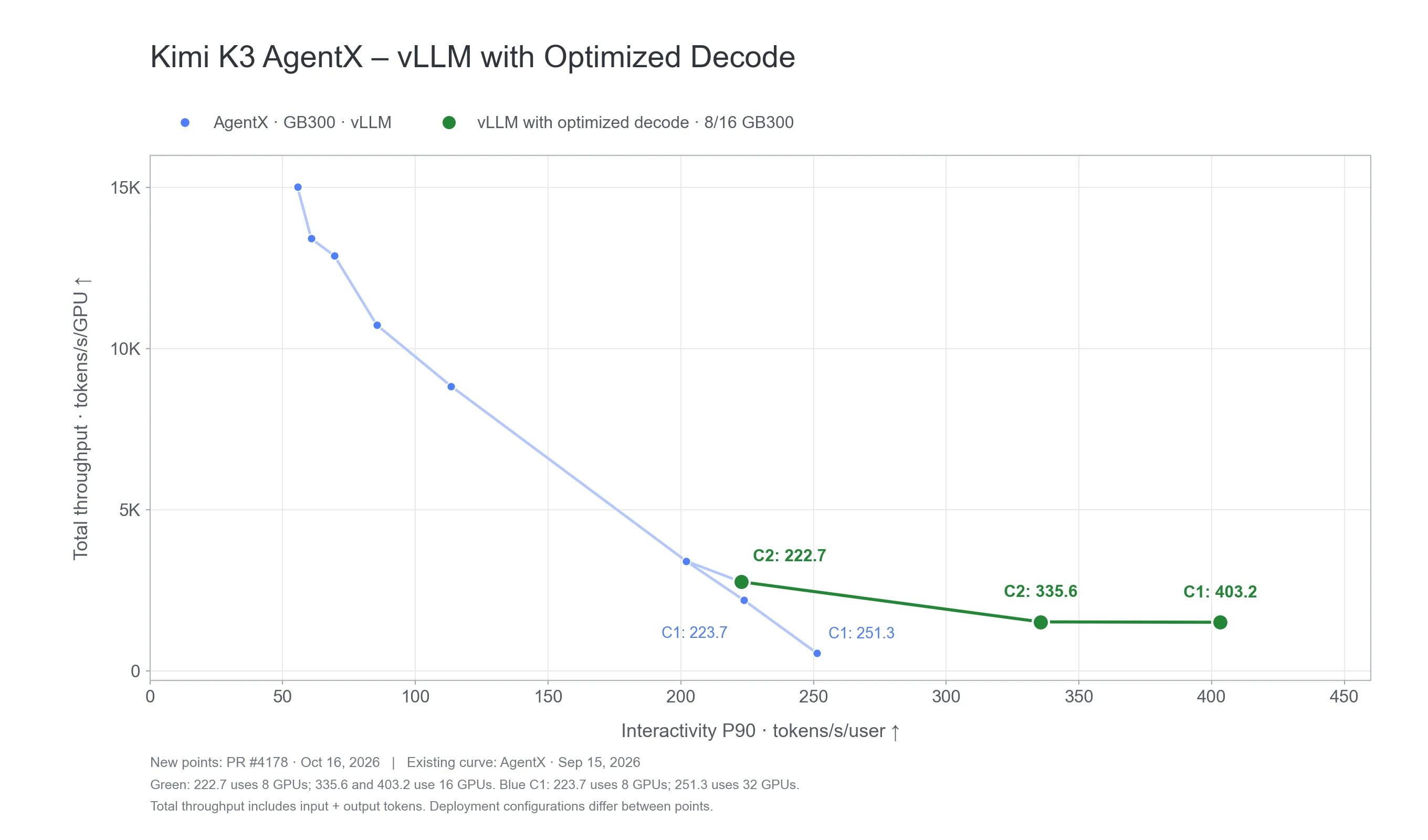 Kimi K3 AgentX results: P90 interactivity versus total throughput per GPU, comparing the earlier GB300 vLLM curve with specialized decode.
