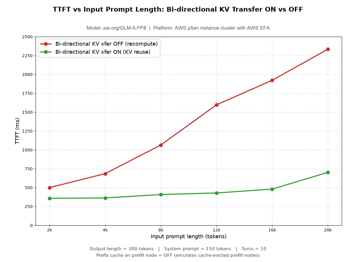 Line plot for zai-org/GLM-5-FP8 on Amazon EC2 P5en instances with AWS EFA, comparing time to first token with bi-directional KV transfer enabled and disabled across input prompt lengths.