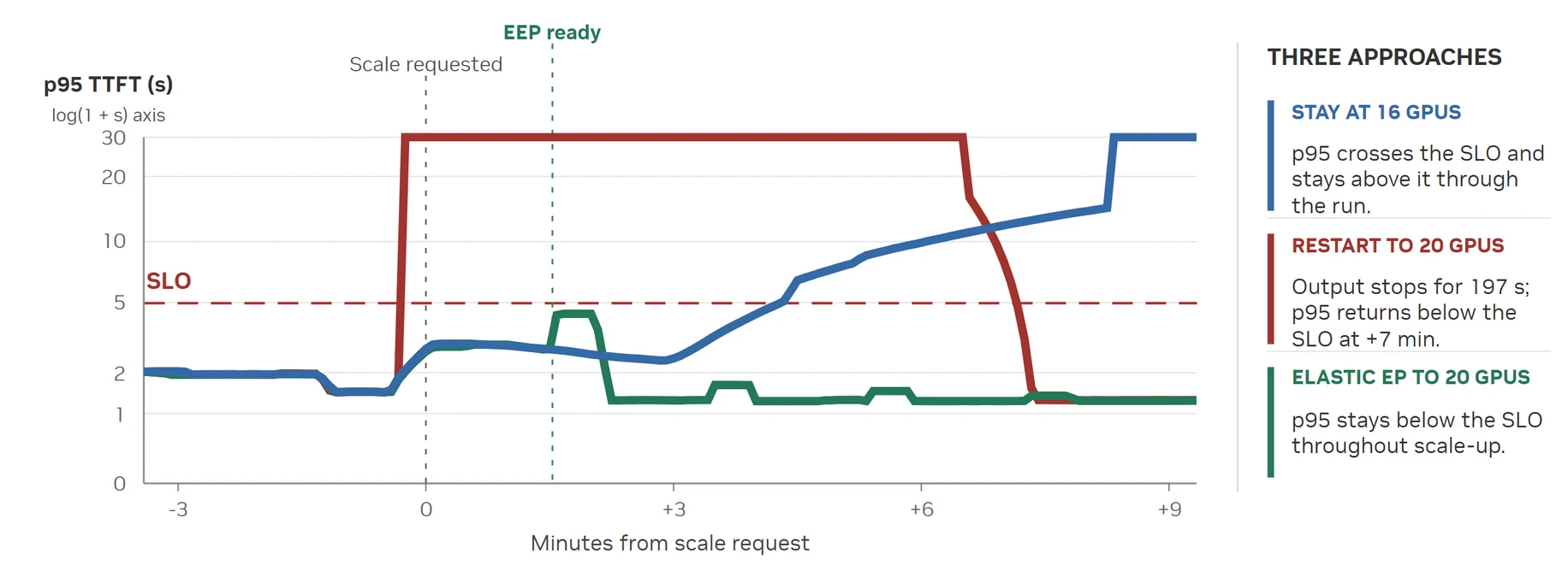 Elastic EP stays below the SLO throughout the scenario. During preparation, its serving performance matches the static 16-GPU deployment. After scaling, it matches the recovered 20-GPU deployment's performance.