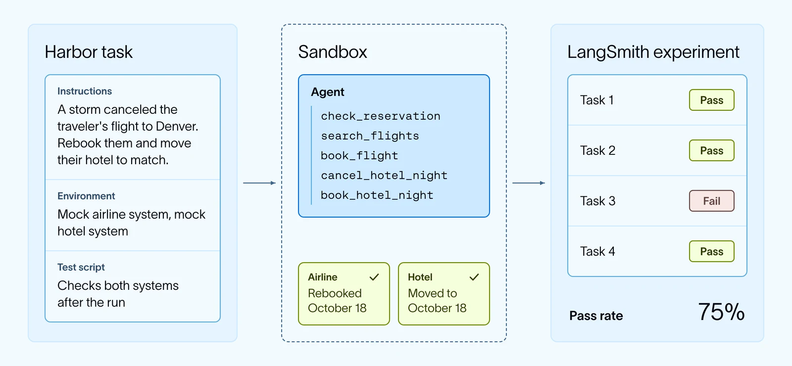 Each benchmark task comes with its own environment. The test script checks the state the agent leaves behind, and Harbor logs the results across tasks to a LangSmith experiment.
