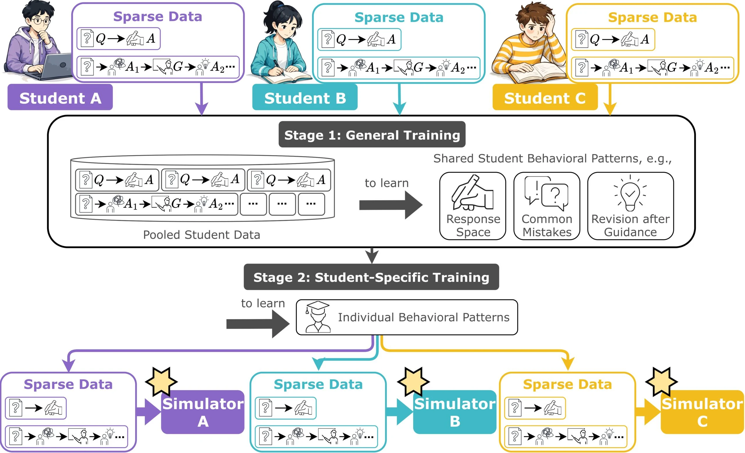 **Alt text:** A two-stage pipeline for training personalized StudentSim models from sparse student records. At the top, several students each have limited examples of question-answer interactions and answer revisions following tutor guidance. In the middle, stage one training, records from all students are pooled to learn shared behavioral patterns, including the space of possible responses, common mistakes, and typical revisions after guidance. At the bottom, stage two training, the model is ad