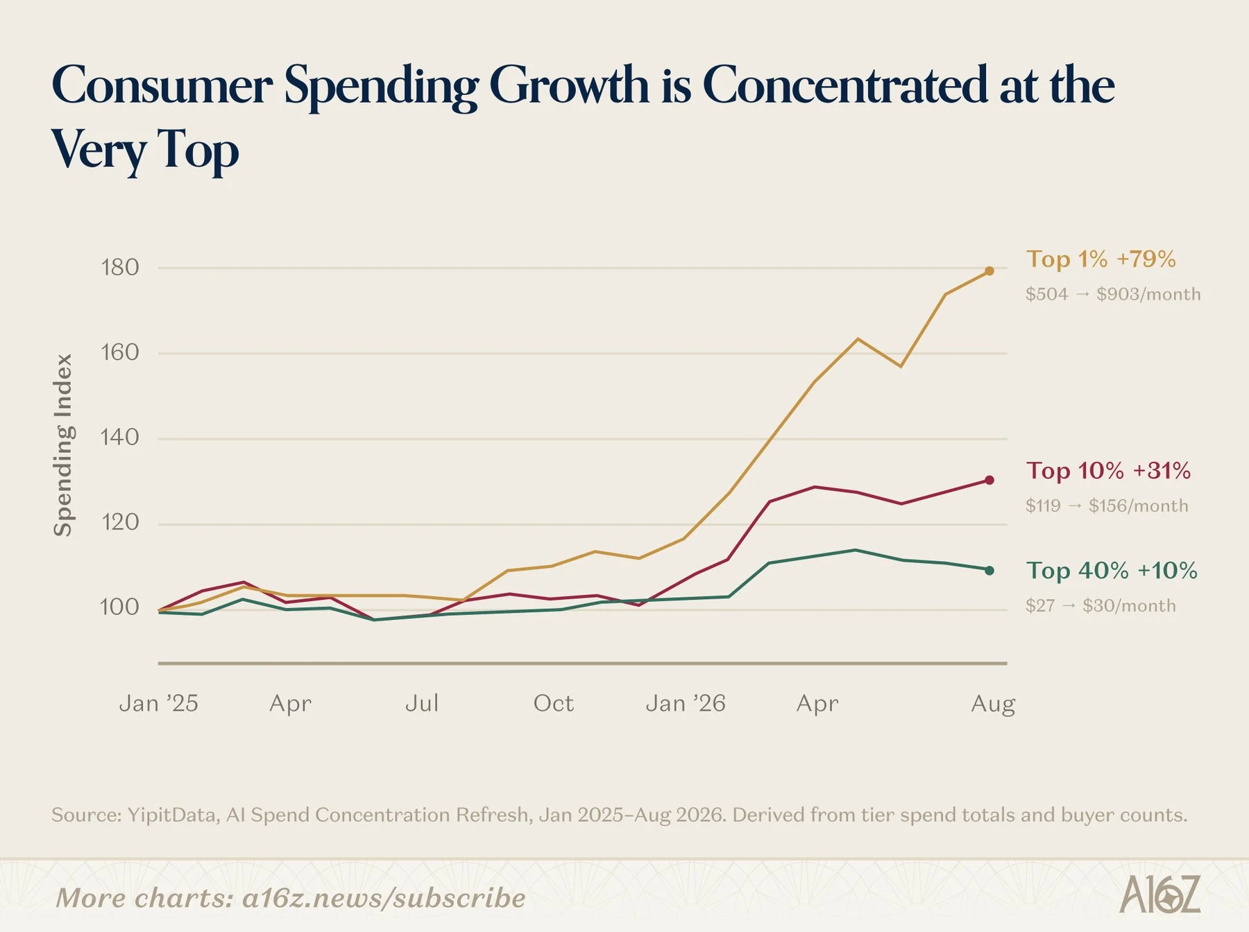 Line chart showing the spending index of the top 1, top 10, and top 40 percent of AI payers from January 2025 to August 2026, with the top one percent rising from $504 to $903 per month.