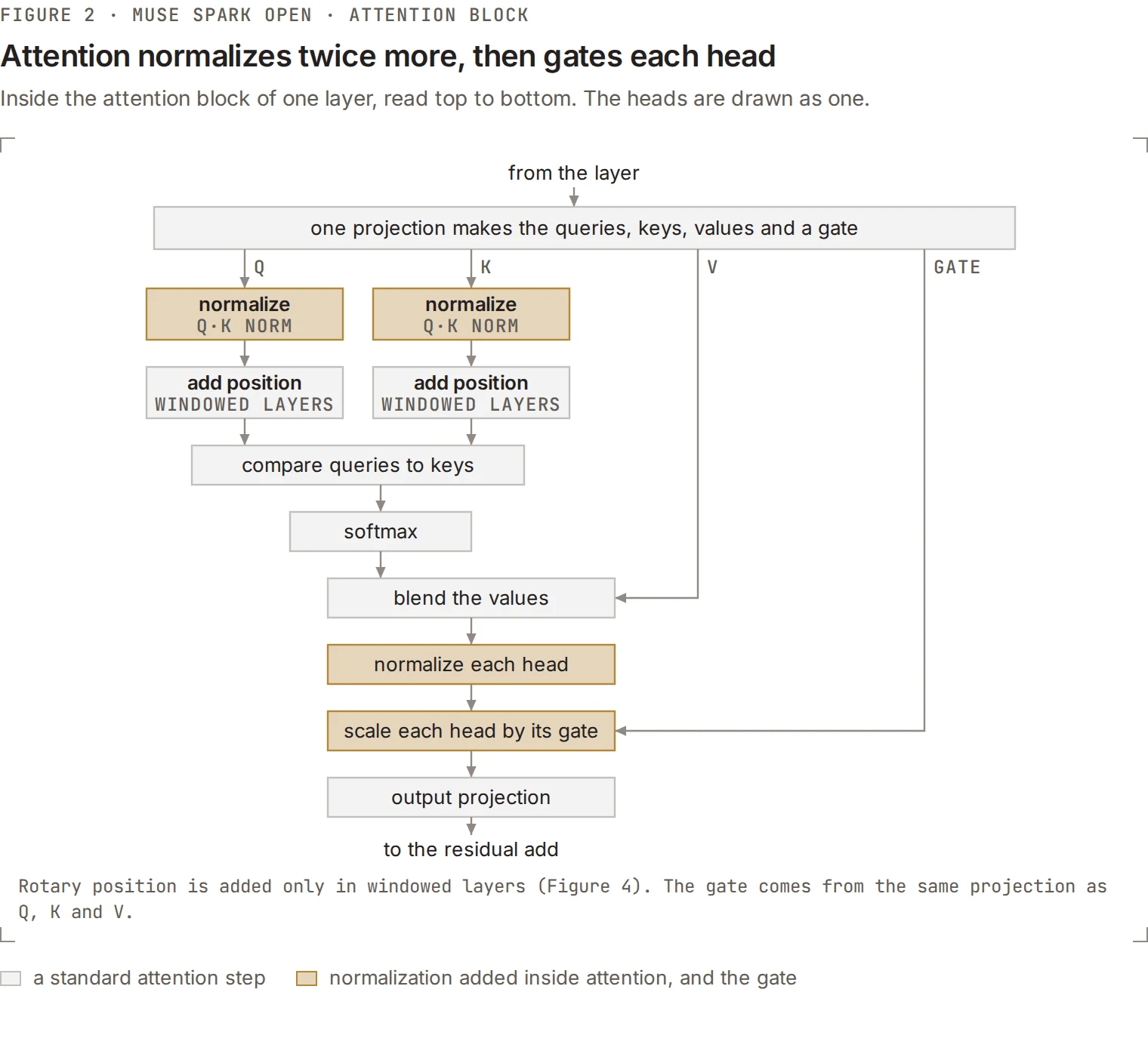 Attention block with normalization and gating