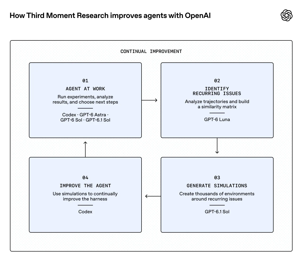 Third Moment Research’s continual improvement loop: agents run experiments, identify recurring issues, generate simulations, and improve the agent, using Codex and OpenAI models.