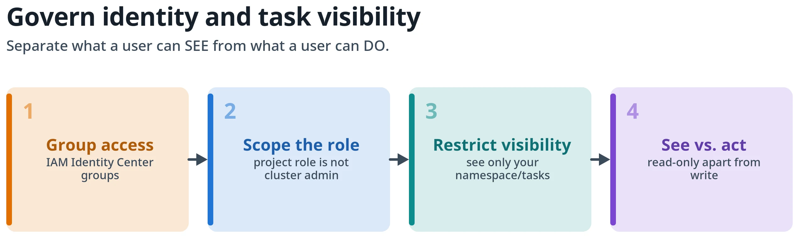 Figure 4: Governing identity and task visibility. Assign access through groups, scope each role to its boundary, restrict task visibility, and separate the ability to see work from the ability to act on it.