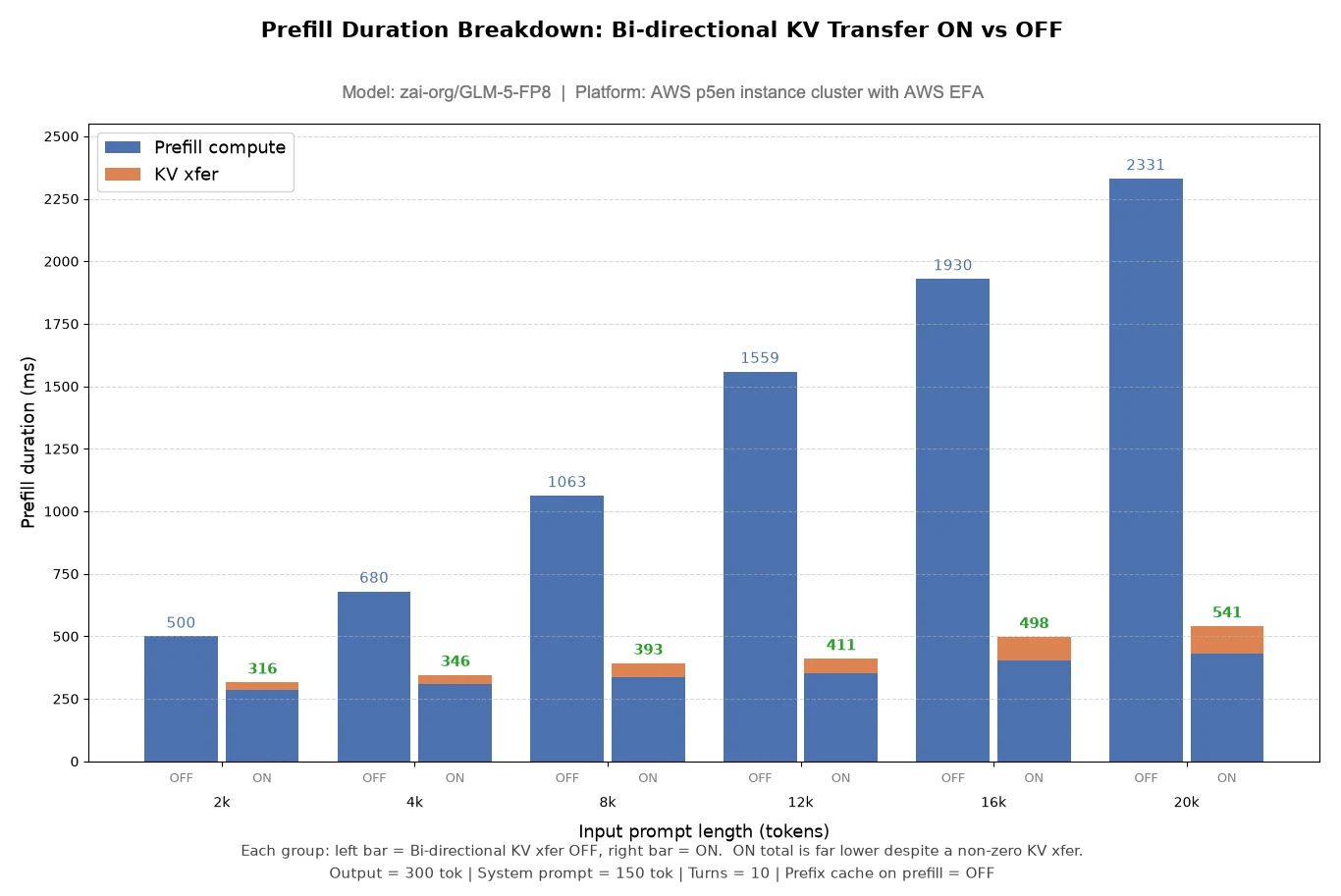 Grouped bar plot for zai-org/GLM-5-FP8 on Amazon EC2 P5en instances with AWS EFA, comparing prefill duration with bi-directional KV transfer enabled and disabled and showing the KV-transfer component.