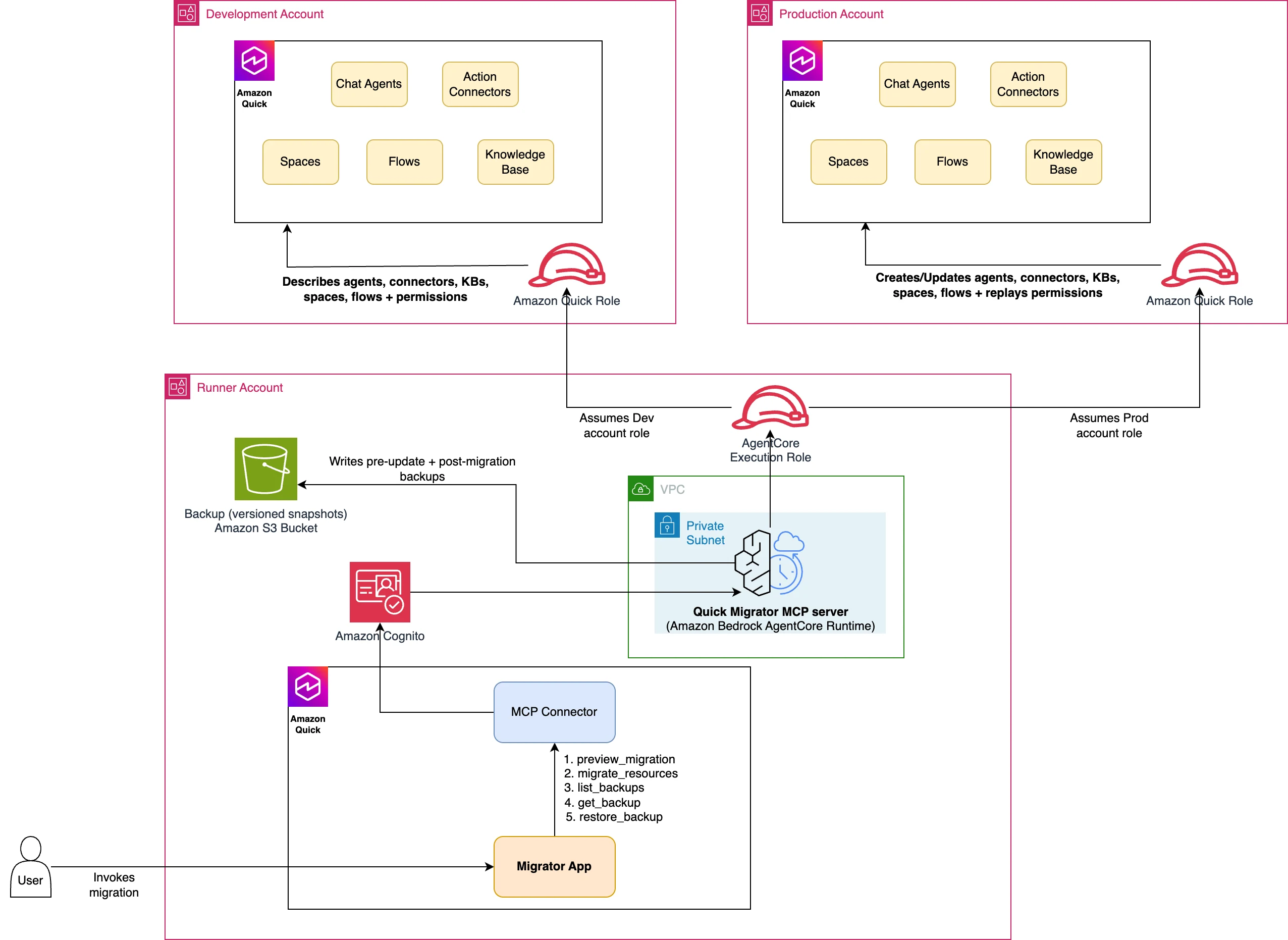 Three-account architecture: a runner account hosts the MCP server on Amazon Bedrock AgentCore and assumes roles into the source and target accounts