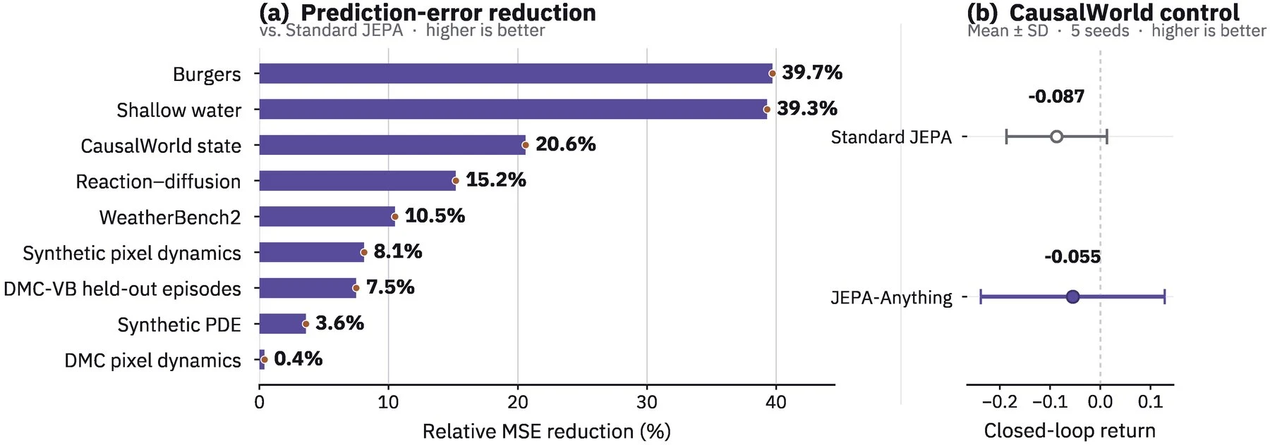 The bar chart on the left shows the relative MSE reduction of JEPA-Anything compared to standard JEPA across nine tasks, from 39.7 percent for Burgers to 0.4 percent for DMC pixel dynamics. The chart on the right shows the closed-loop return in CausalWorld with error bars.