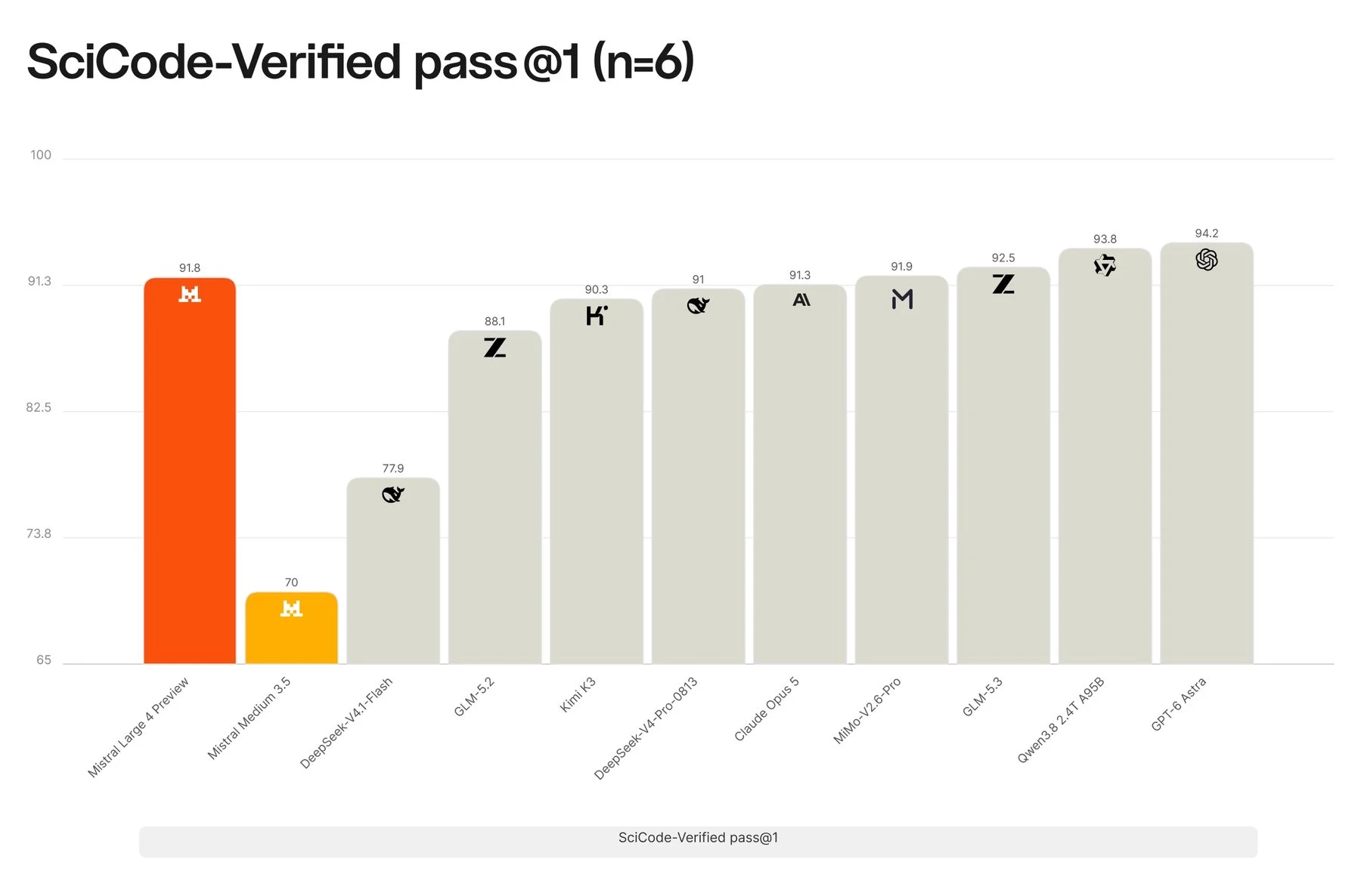 Balkendiagramm zu SciCode-Verified pass@1 mit Mistral Large 4 Preview bei 91,8 Prozent im Vergleich zu elf Modellen, darunter GPT-6 Astra mit 94,2, Qwen3.8 mit 93,8 und Claude Opus 5 mit 91,3 Prozent.