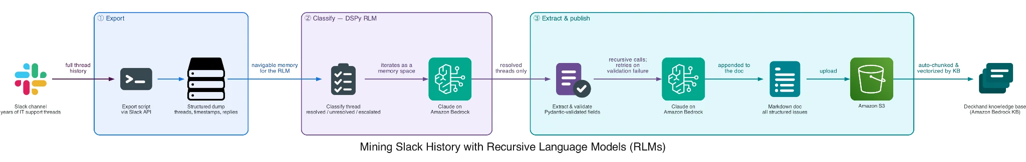 Three-stage pipeline diagram: export Slack channel history, classify threads as resolved or not, and extract structured fields