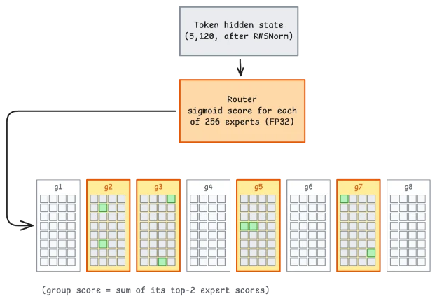 Beam router scores 256 experts and selects groups before routing each token to eight experts.