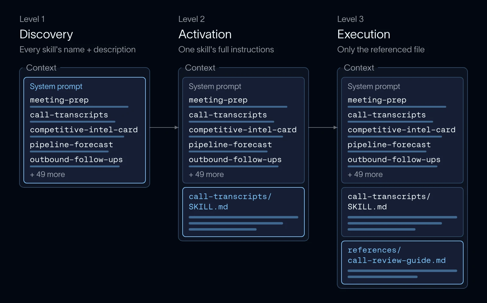 The agent's context grows only by what the task needs: every skill's name and description at startup, then one skill's instructions, then one reference file.