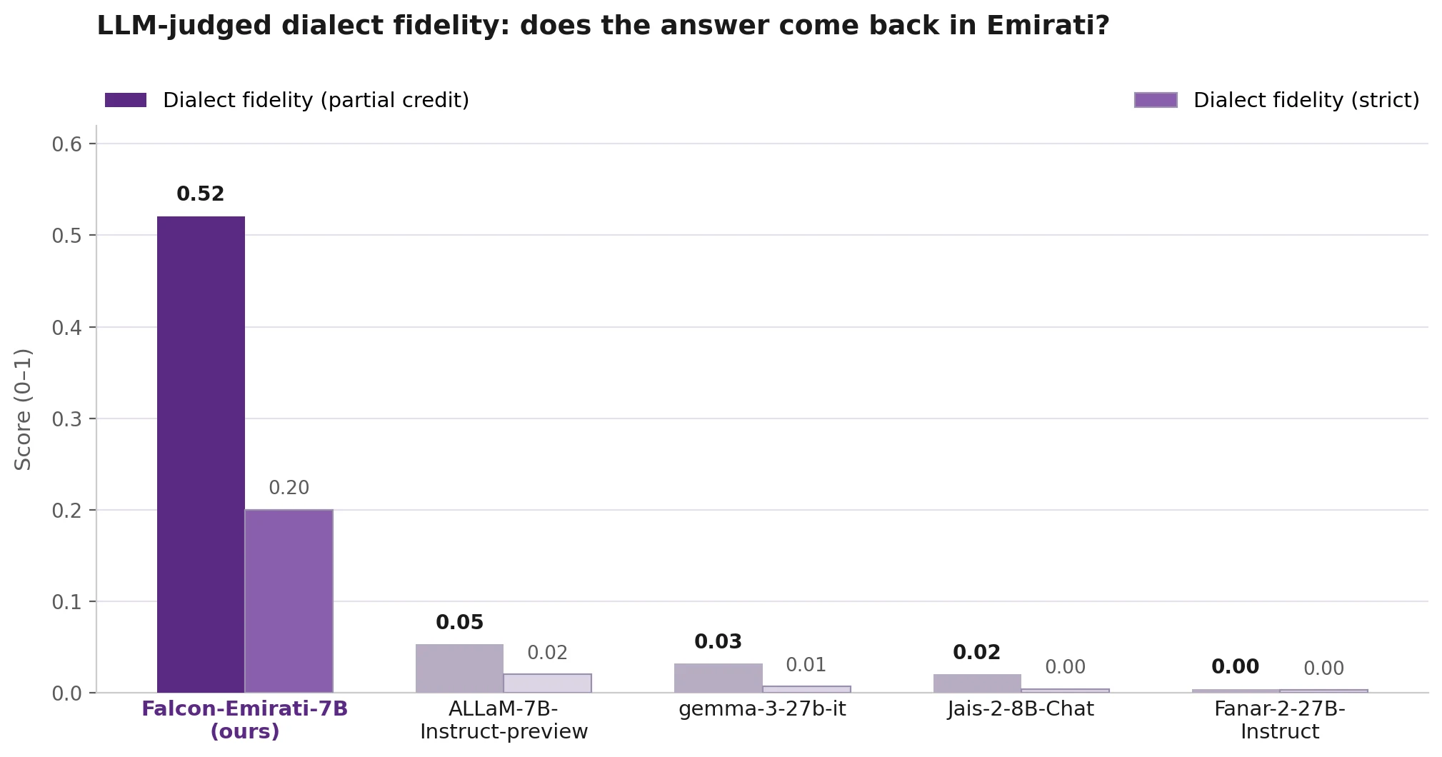 LLM-judged dialect fidelity