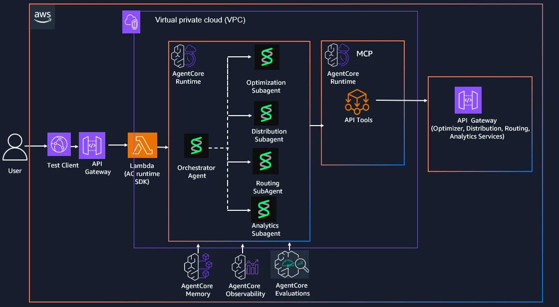 Architecture of the multi-agent supply chain decisioning solution on Amazon Bedrock AgentCore