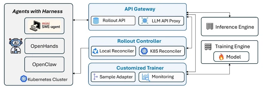 Figure 2: System architecture diagram. On the left, agents with harnesses — mini-SWE-agent, OpenHands, and OpenClaw — run on a Kubernetes cluster. They connect to three components: an API Gateway containing a Rollout API and an LLM API Proxy, a Rollout Controller containing a local reconciler and a Kubernetes reconciler, and a Customized Trainer containing a sample adapter and monitoring. These connect in turn to an inference engine and a training engine holding the model.