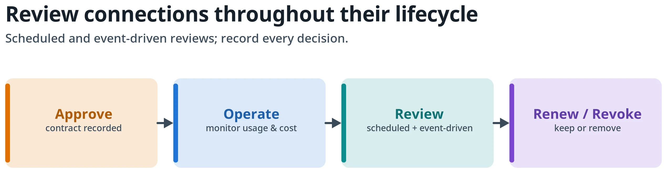 Figure 7: The connection lifecycle. Approve a connection with a recorded connection contract, operate and monitor it, review it on a schedule and on defined events, then renew or revoke it.