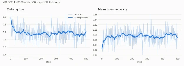 Training loss and mean token accuracy over a 500-step LoRA supervised fine-tuning run on one eight-GPU B300 node.