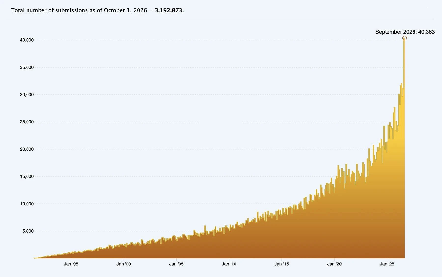 Bar chart showing monthly Arxiv submissions from 1991 to September 2026, with a steep rise after 2020 and an all-time high of 40,363 submissions in September 2026.