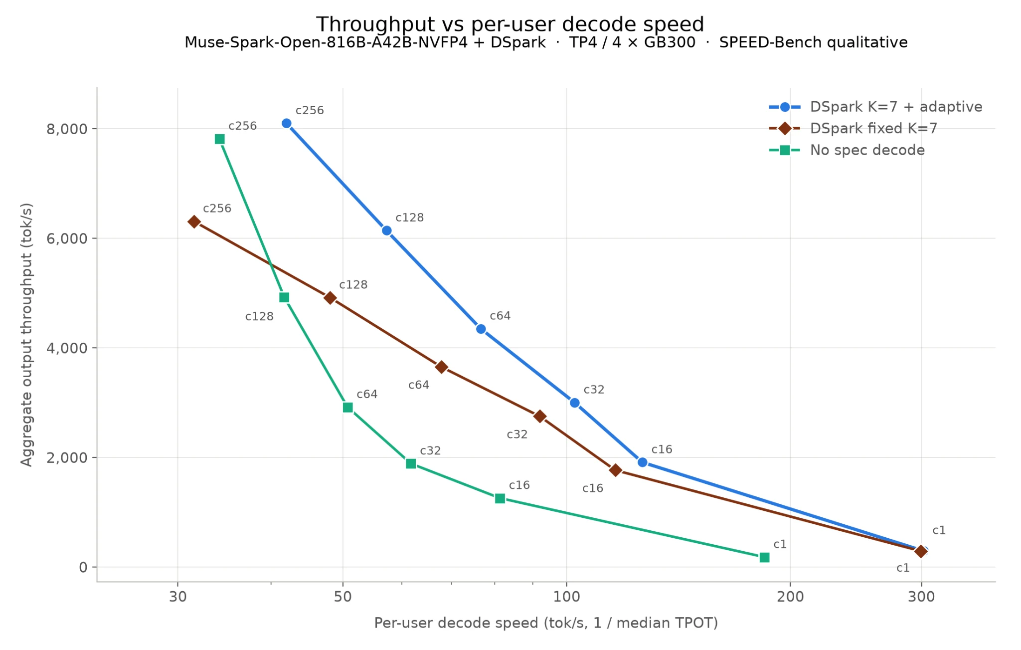 DSpark performance results