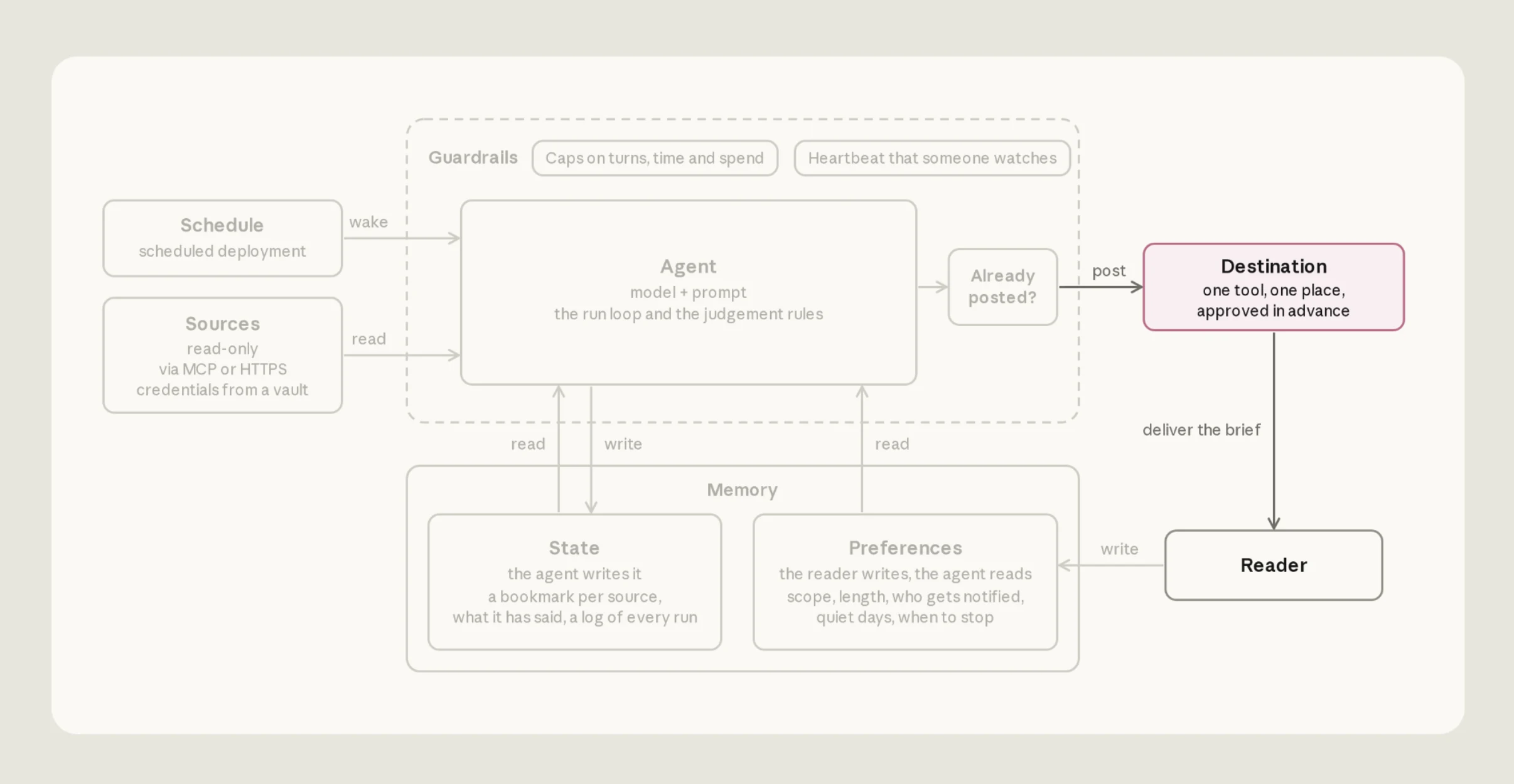 The architecture diagram with Destination highlighted. After a check that today's brief isn't already posted, the agent posts to one destination, which delivers the brief to the reader.
