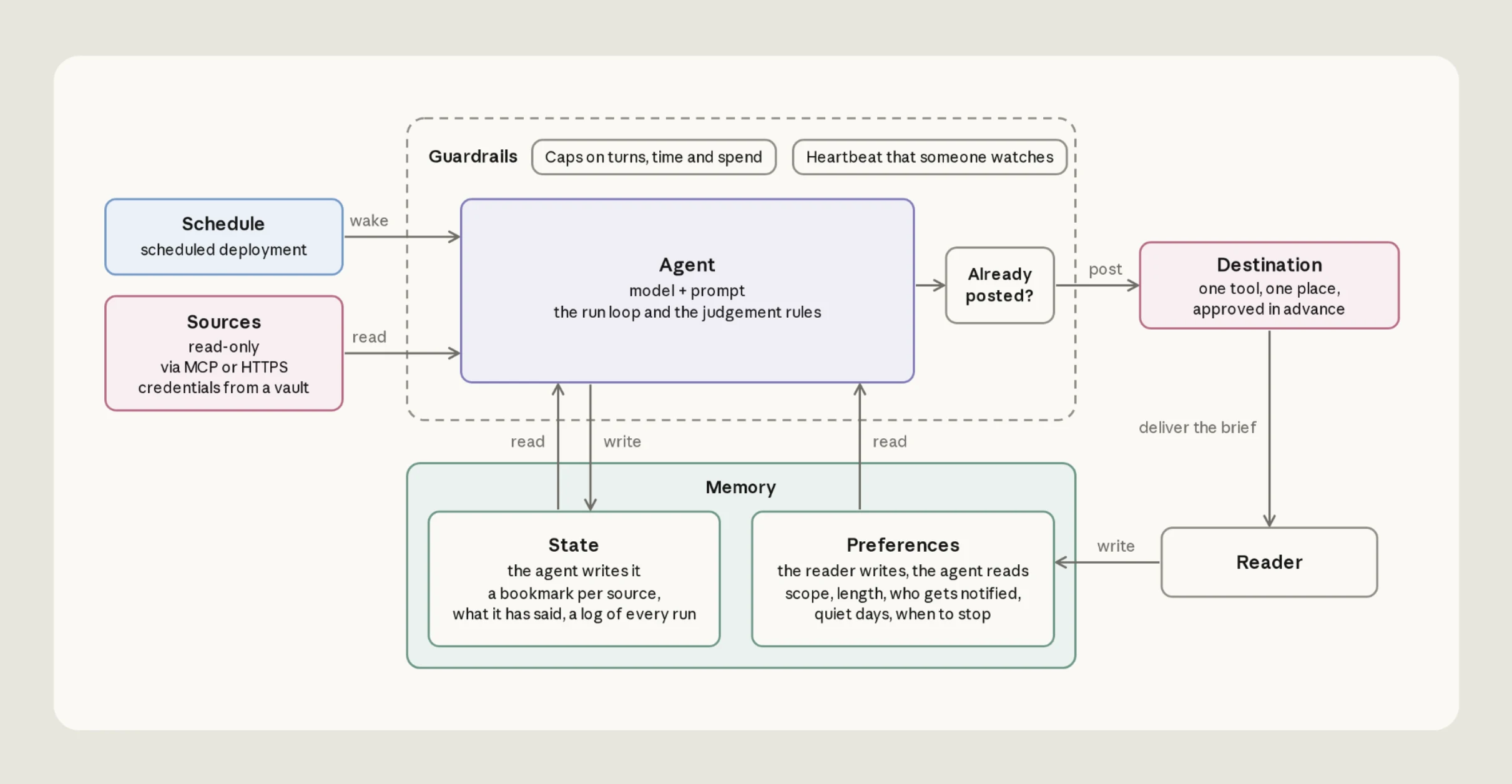 Architecture of the agent: a schedule wakes the agent, which reads from its sources and posts a brief to one destination for the reader. Memory holds the agent's state and the reader's preferences, and guardrails surround the agent.